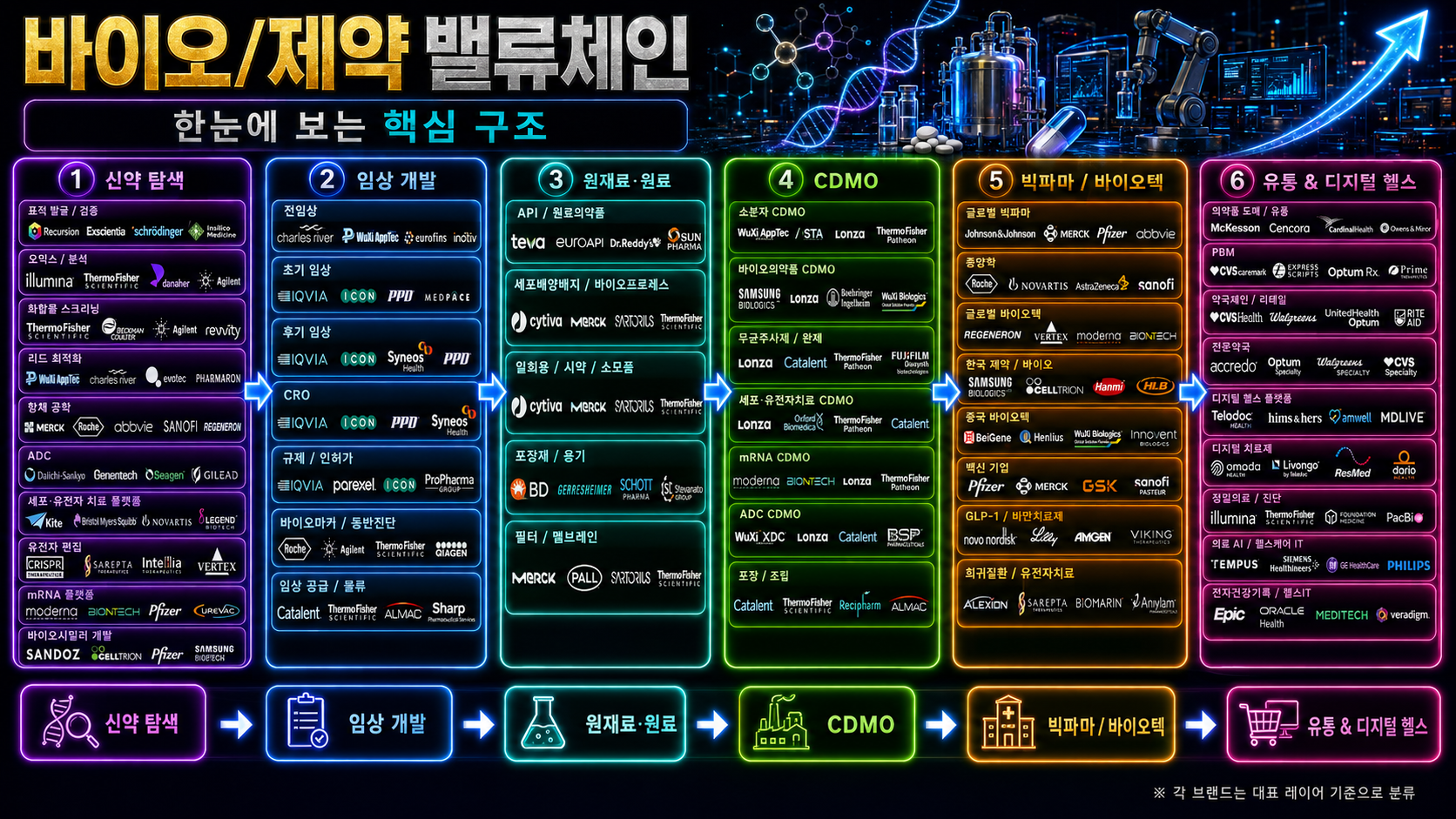 바이오/제약 밸류체인 핵심 구조