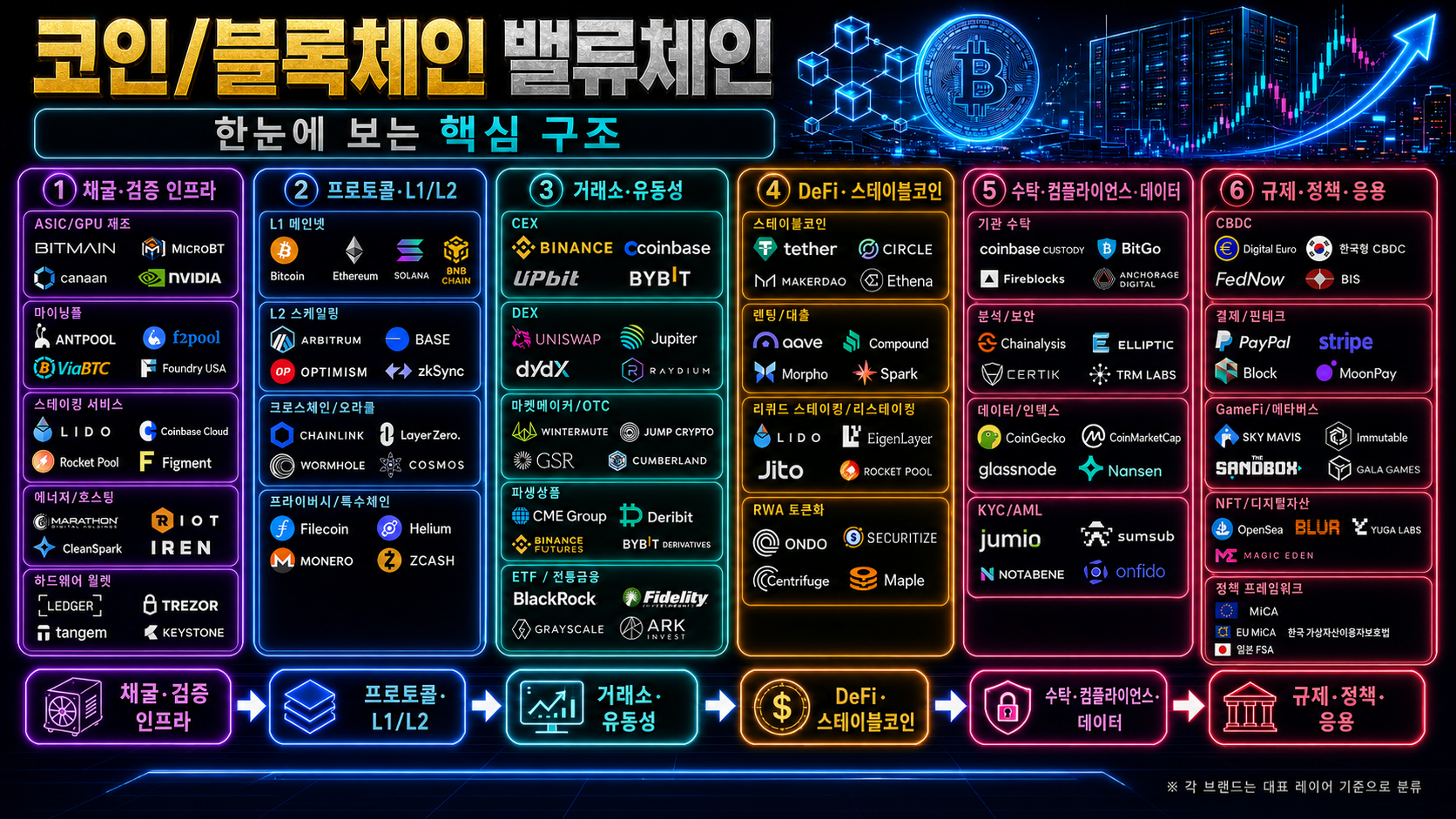 코인/블록체인 밸류체인 핵심 구조