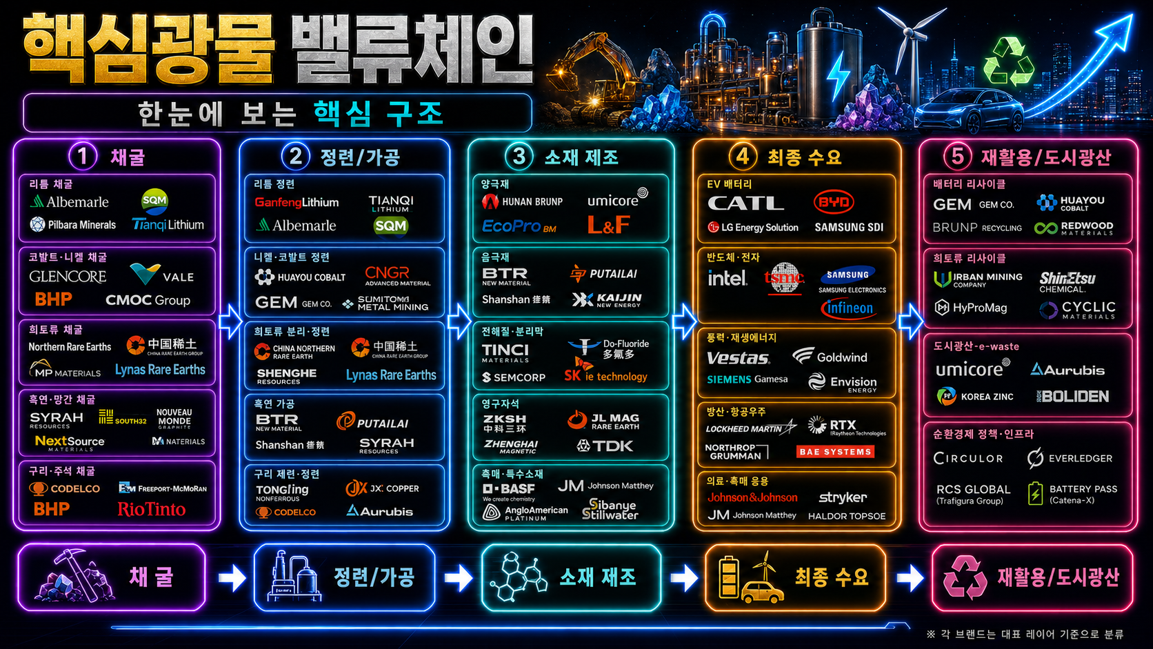 핵심광물 밸류체인 핵심 구조