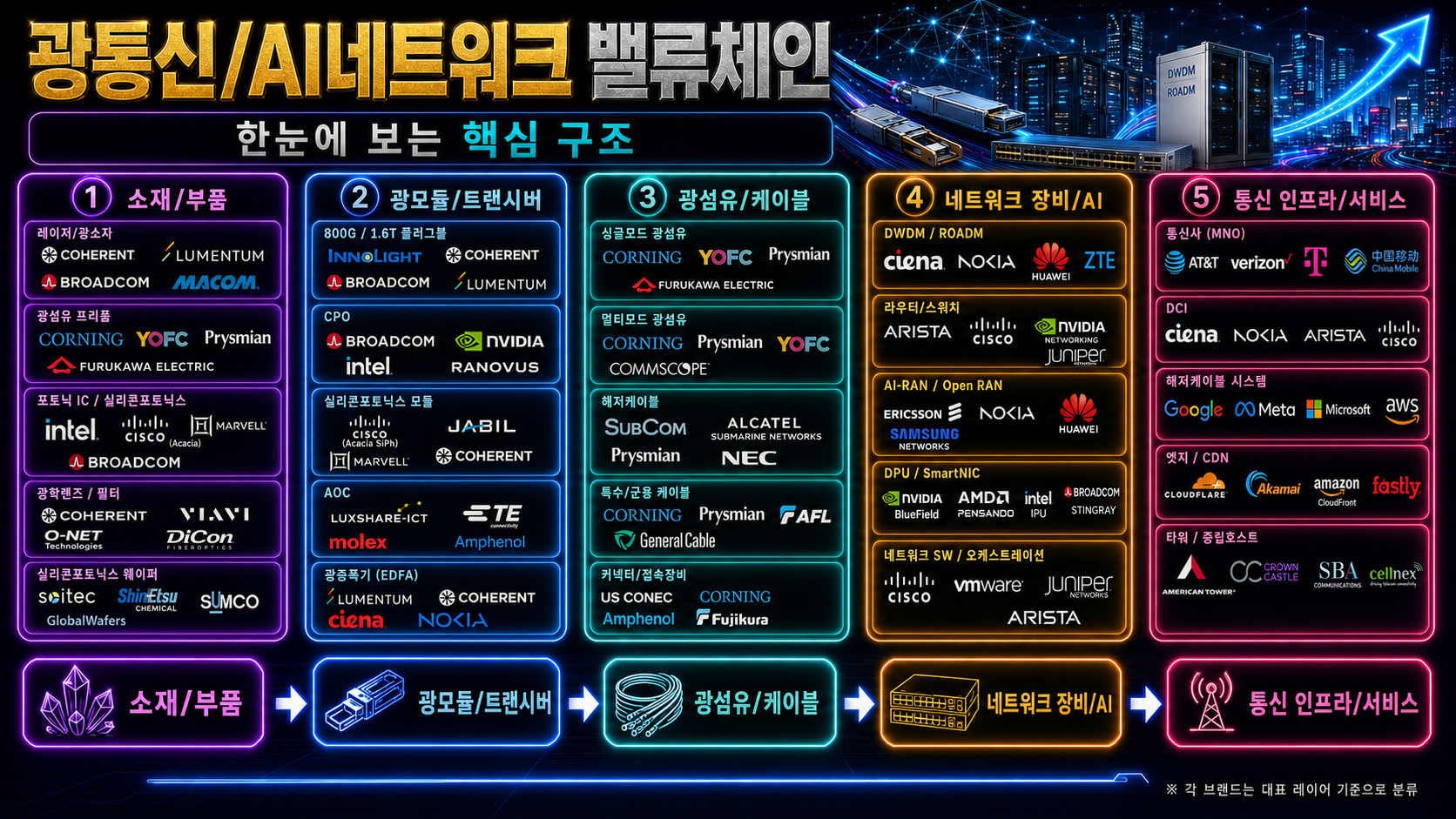 광통신/AI네트워크 밸류체인 핵심 구조