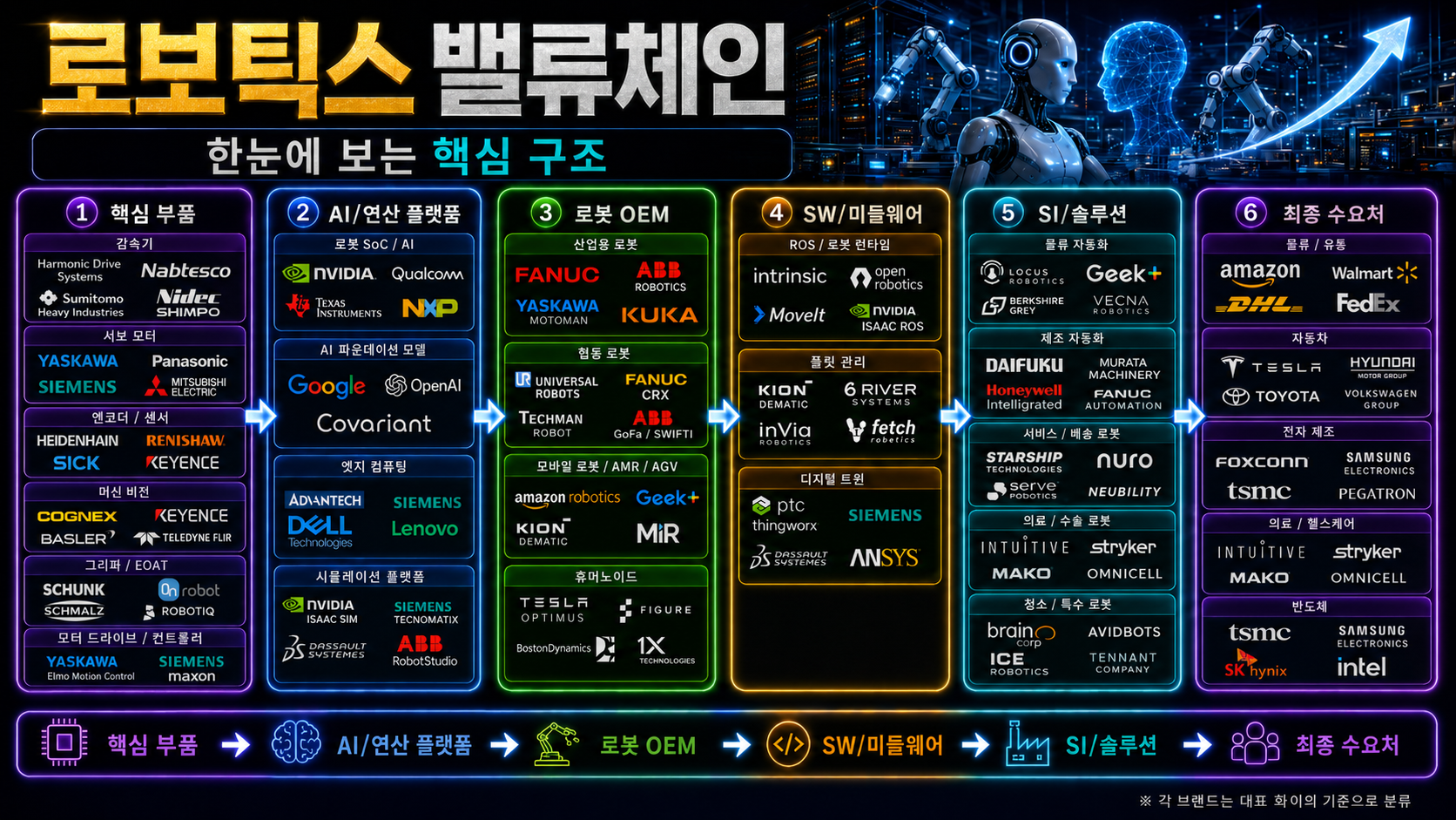 로보틱스 밸류체인 한눈에 보는 핵심 구조