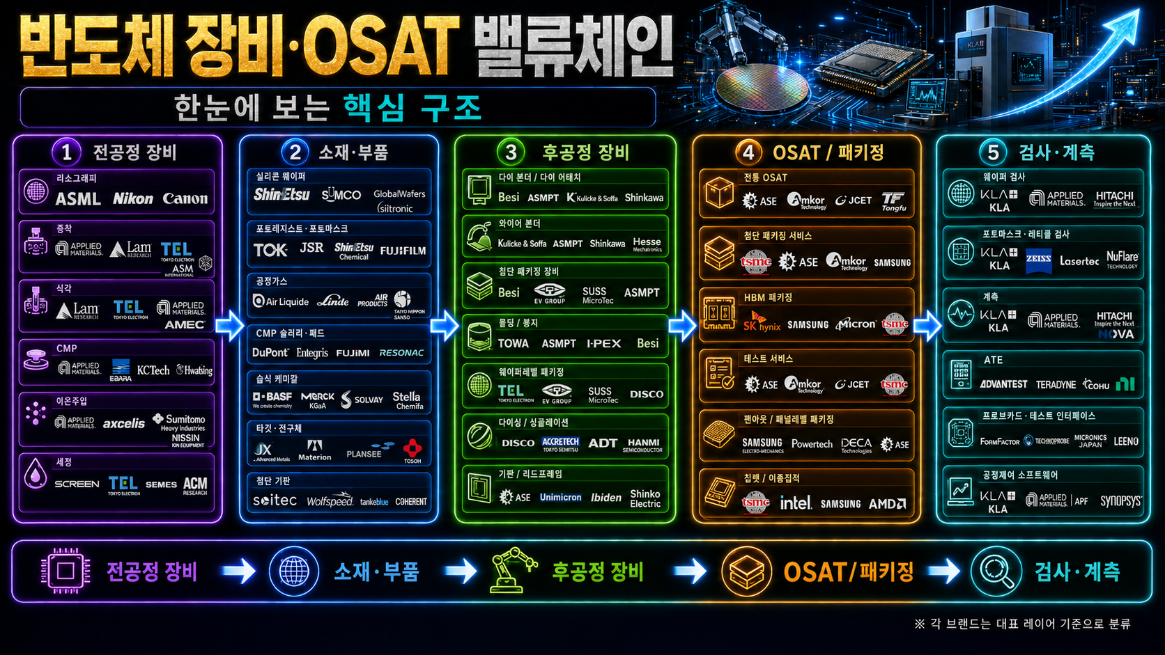 반도체 장비/OSAT 밸류체인 핵심 구조
