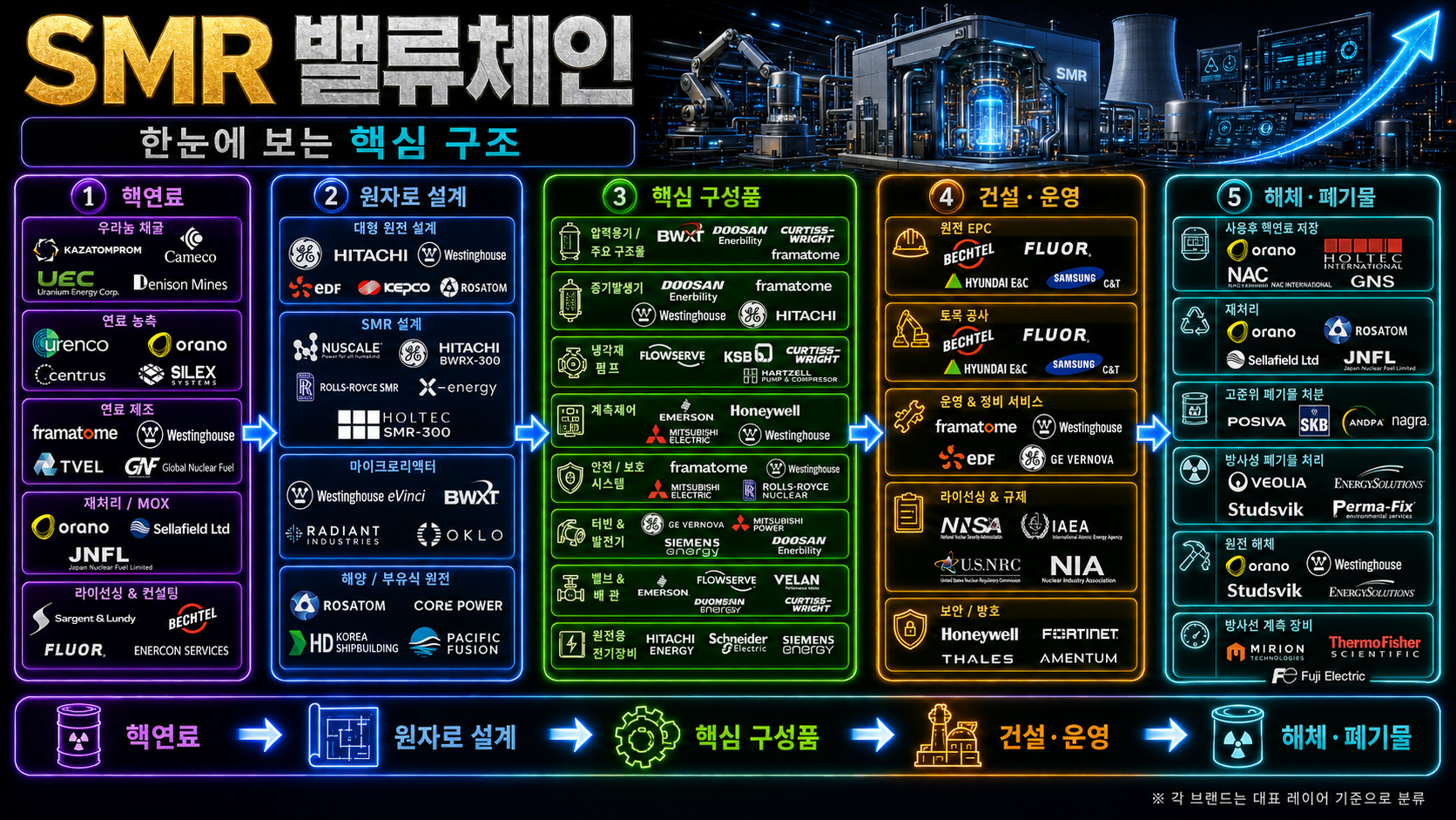 SMR/원자력 밸류체인 핵심 구조