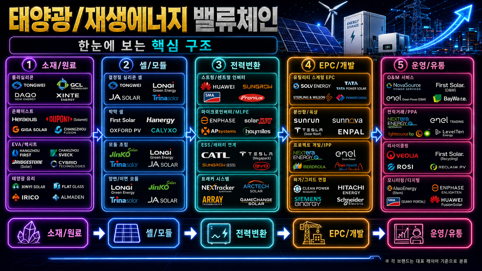 태양광/재생에너지 밸류체인 핵심 구조