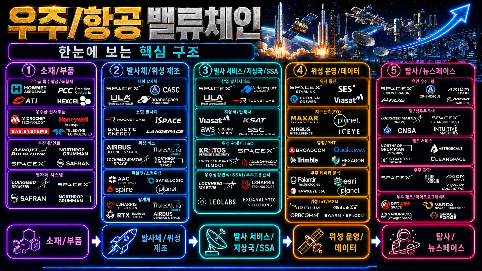 우주/항공 밸류체인 핵심 구조